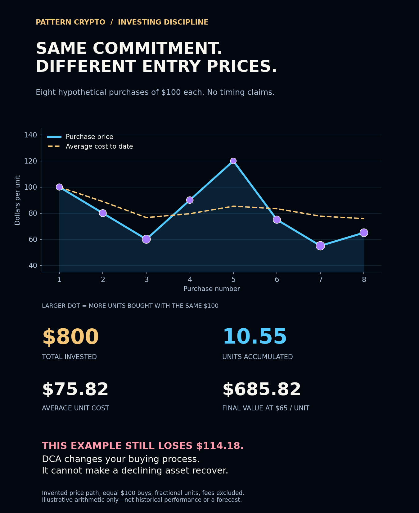 Purchase prices: $100, $80, $60, $90, $120, $75, $55 and $65. Total invested $800. Units accumulated 10.5519. Average cost $75.82. Final value at $65 per unit is $685.82: a loss of $114.18 before fees. Dots scale with units purchased; the dashed line is cumulative average cost. Hypothetical, not historical performance.