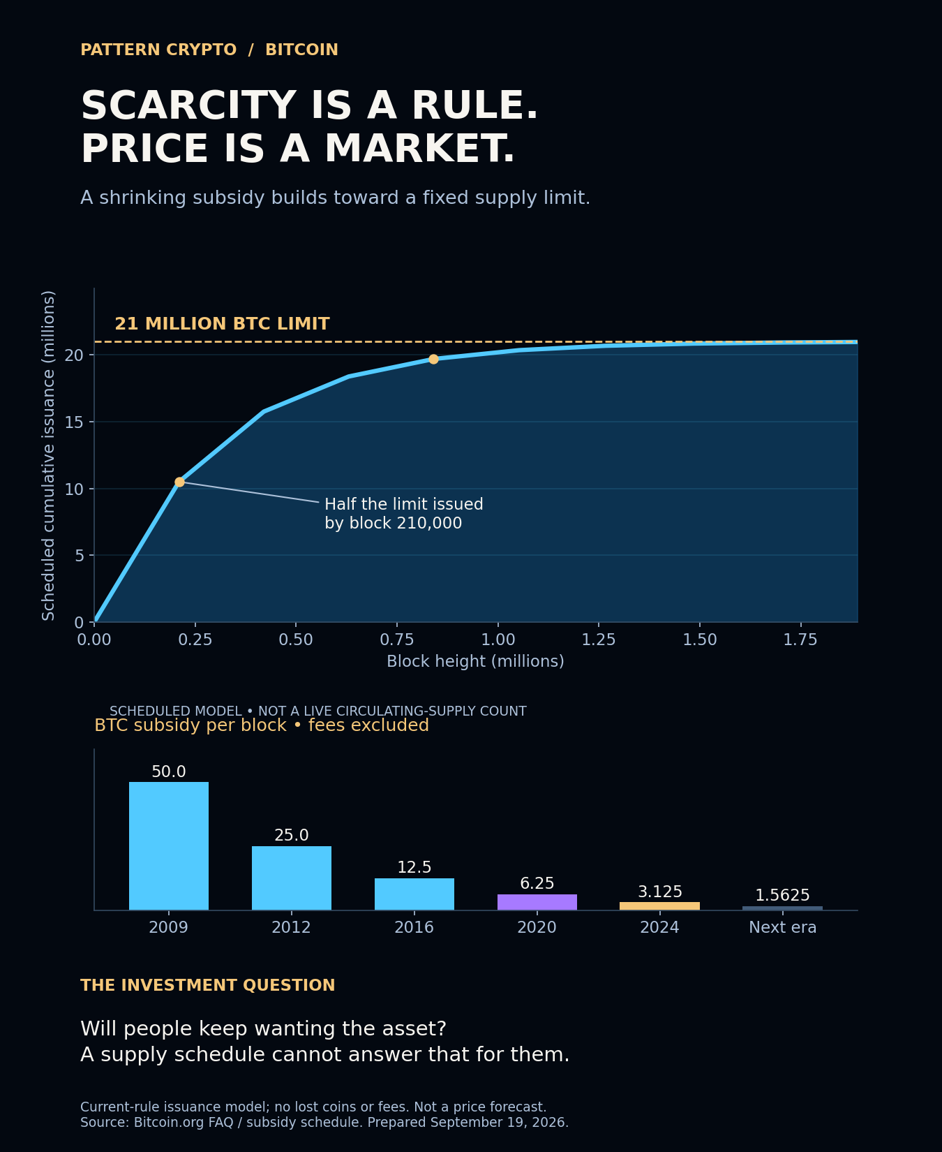 Scheduled cumulative issuance: 10.5 million BTC at block 210,000, 15.75 million at 420,000, 18.375 million at 630,000 and 19.6875 million at 840,000. Subsidies by era: 50, 25, 12.5, 6.25, 3.125, then 1.5625 BTC per block. Fees and lost coins excluded. Demand determines what buyers will pay.